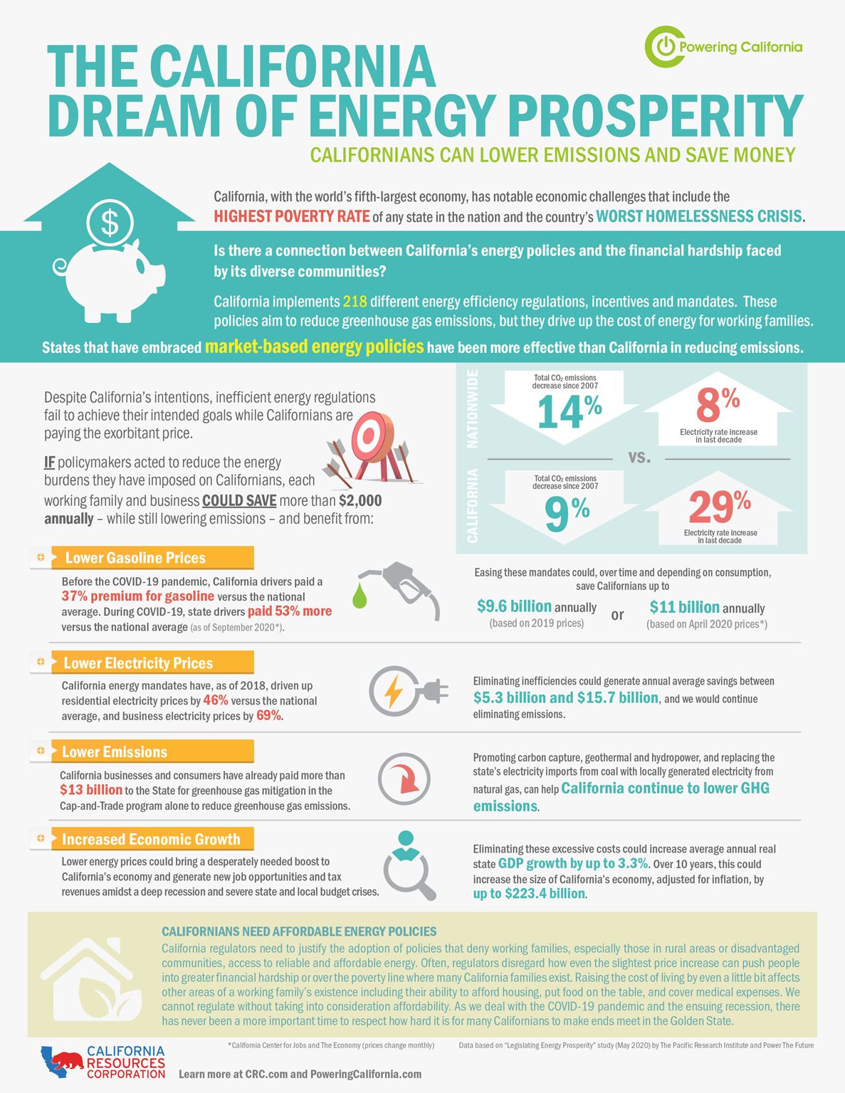 The California Dream of Energy Prosperity infographic shows how Californians can reduce GHG emissions and save money at the same time.